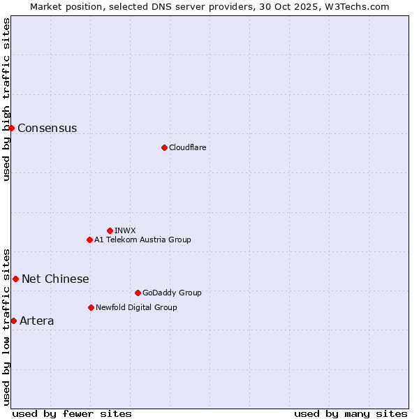 Market position of Net Chinese vs. Artera vs. Consensus