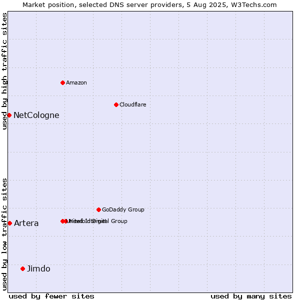 Market position of Jimdo vs. Artera vs. NetCologne