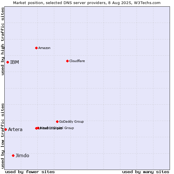 Market position of Jimdo vs. IBM vs. Artera