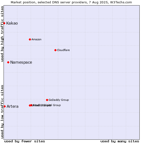 Market position of Namespace vs. Artera vs. Kakao