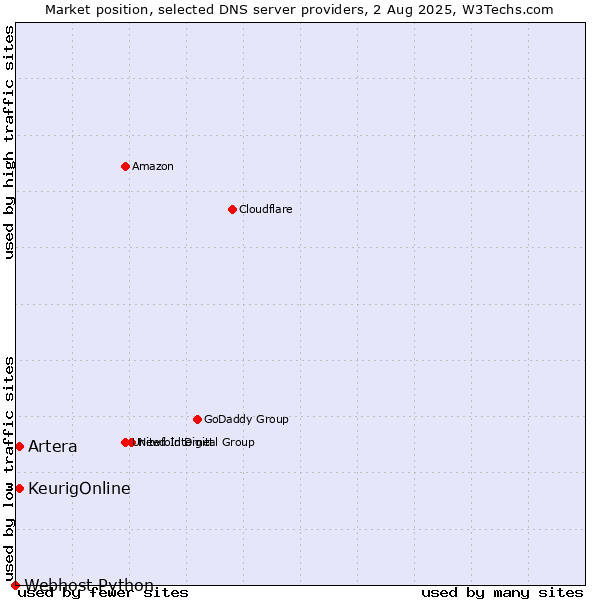 Market position of KeurigOnline vs. Artera vs. Webhost Python