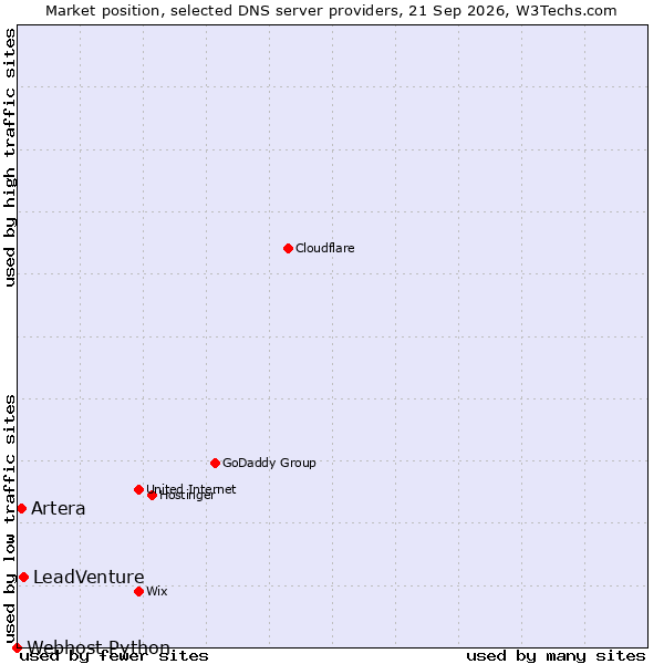 Market position of LeadVenture vs. Artera vs. Webhost Python