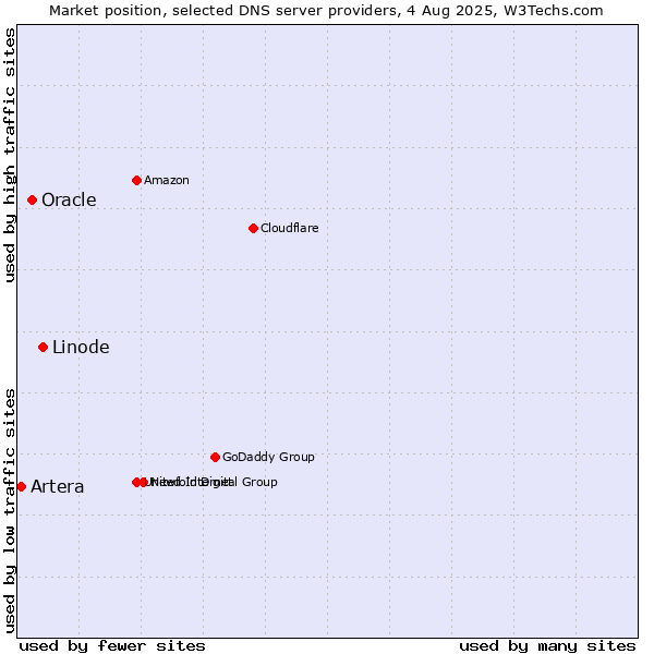 Market position of Linode vs. Oracle vs. Artera