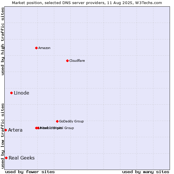 Market position of Linode vs. Real Geeks vs. Artera