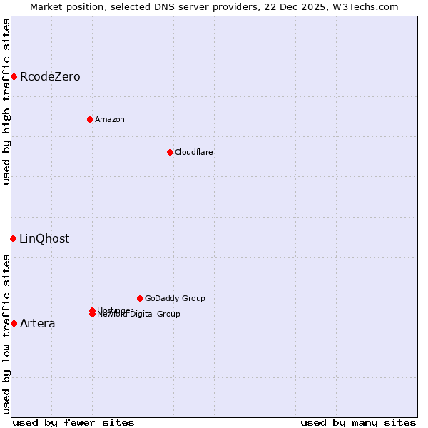Market position of RcodeZero vs. Artera vs. LinQhost