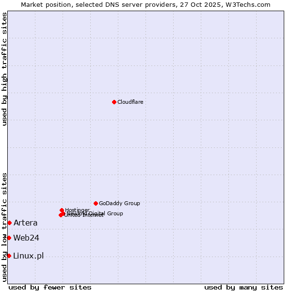 Market position of Artera vs. Linux.pl vs. Web24