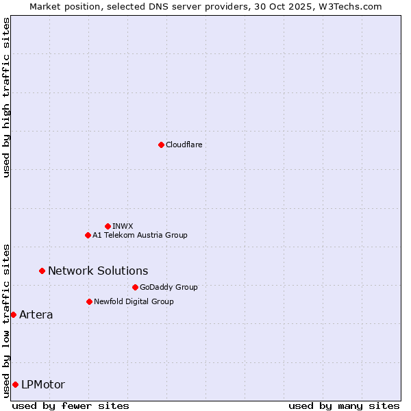 Market position of Network Solutions vs. LPMotor vs. Artera