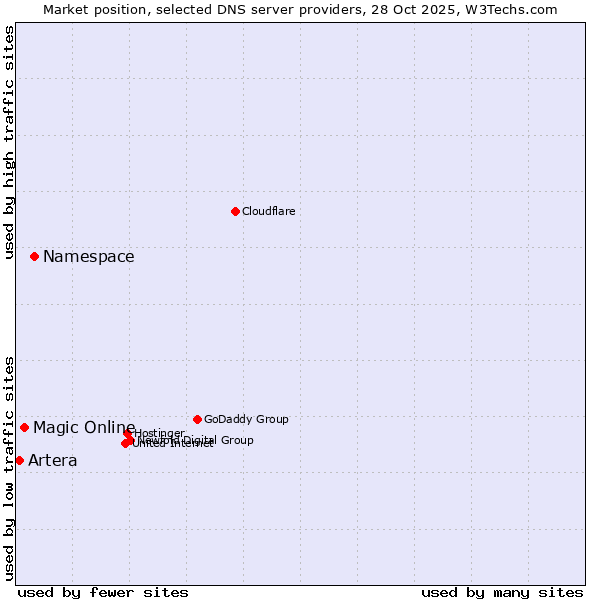 Market position of Namespace vs. Magic Online vs. Artera