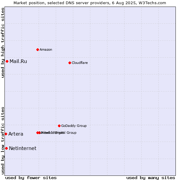 Market position of Mail.Ru vs. Netinternet vs. Artera