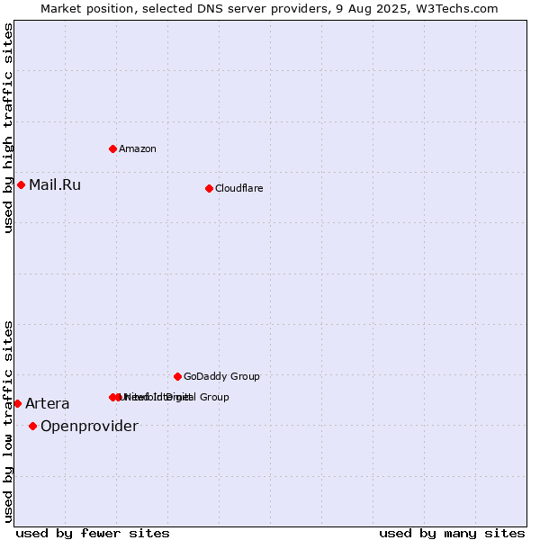Market position of Openprovider vs. Mail.Ru vs. Artera