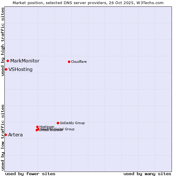 Market position of MarkMonitor vs. VSHosting vs. Artera