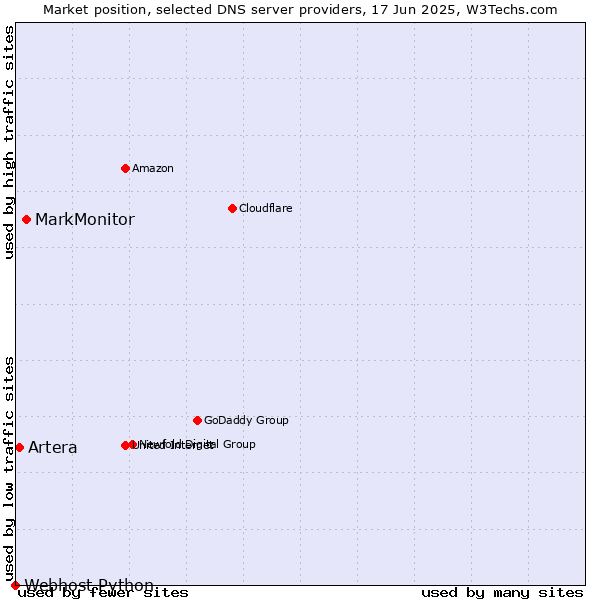 Market position of MarkMonitor vs. Artera vs. Webhost Python