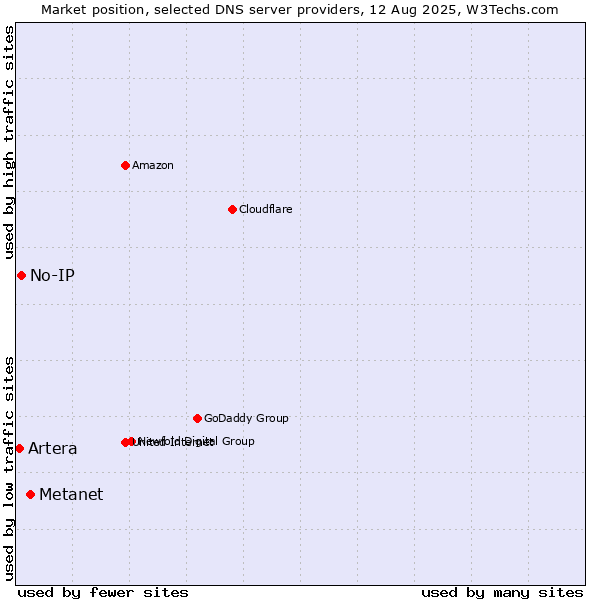 Market position of Metanet vs. No-IP vs. Artera