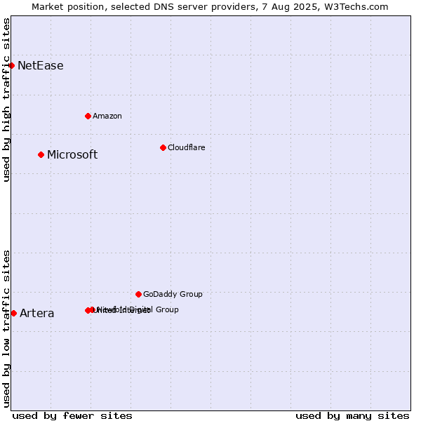 Market position of Microsoft vs. Artera vs. NetEase