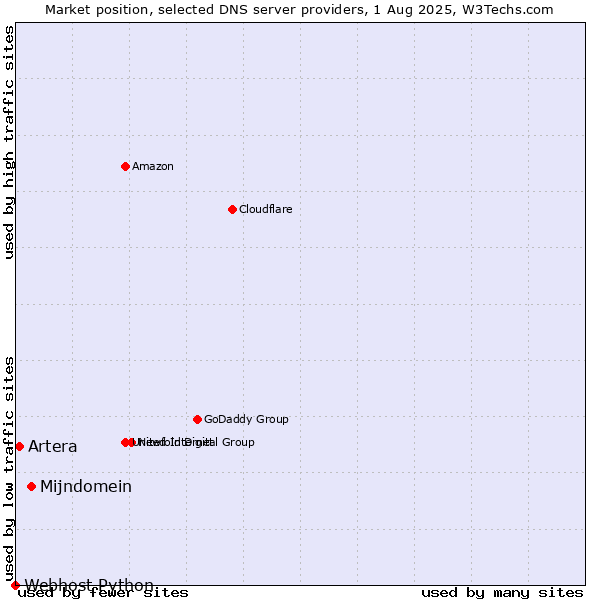 Market position of Mijndomein vs. Artera vs. Webhost Python