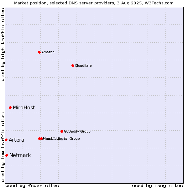 Market position of MiroHost vs. Netmark vs. Artera