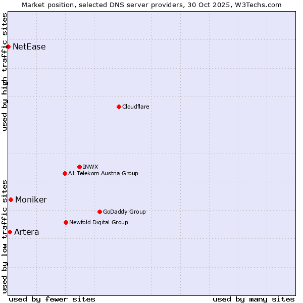 Market position of Moniker vs. Artera vs. NetEase
