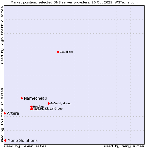 Market position of Namecheap vs. Mono Solutions vs. Artera