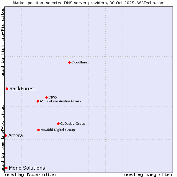 Market position of RackForest vs. Mono Solutions vs. Artera