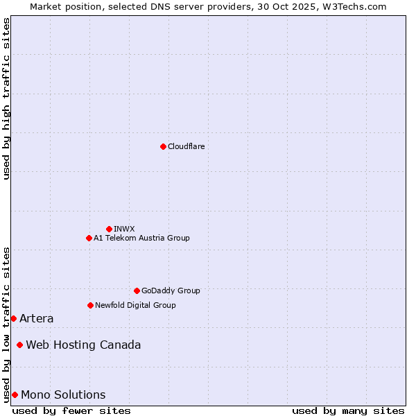 Market position of Web Hosting Canada vs. Mono Solutions vs. Artera