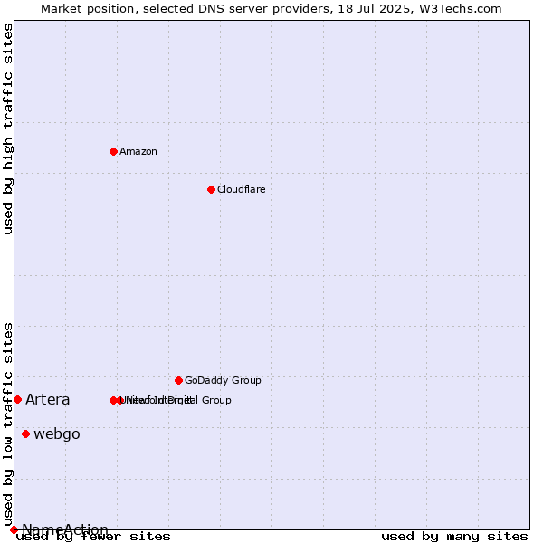 Market position of webgo vs. Artera vs. NameAction