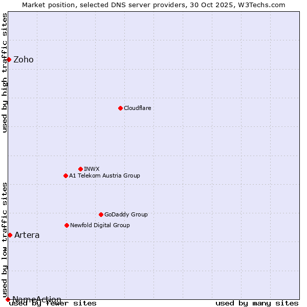 Market position of Artera vs. Zoho vs. NameAction