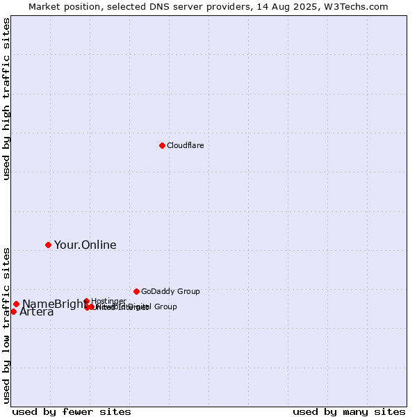Market position of Your.Online vs. NameBright vs. Artera