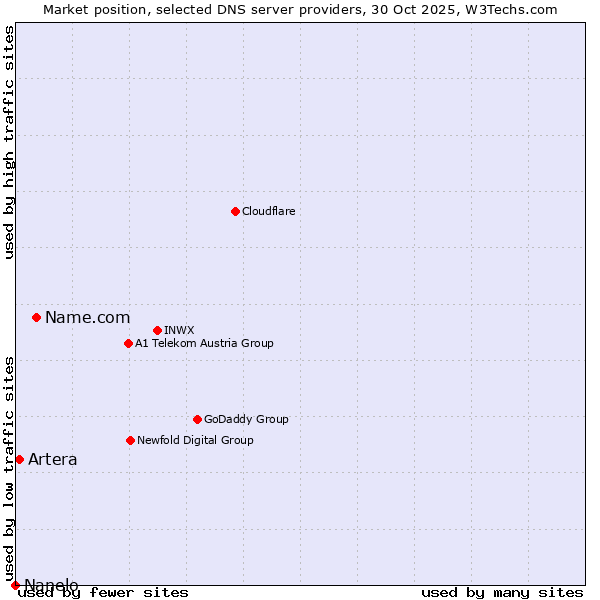 Market position of Name.com vs. Artera vs. Nanelo
