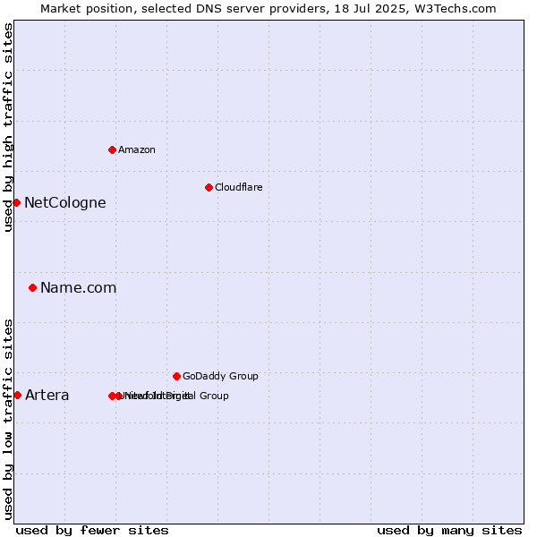 Market position of Name.com vs. Artera vs. NetCologne