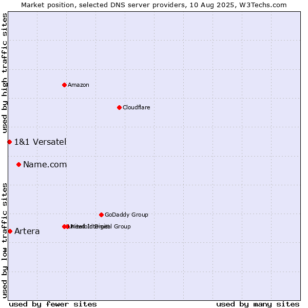 Market position of Name.com vs. Artera vs. 1&1 Versatel