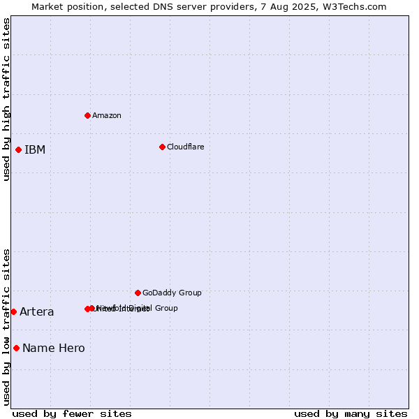 Market position of IBM vs. Name Hero vs. Artera