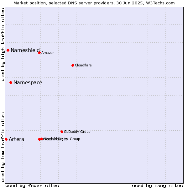 Market position of Namespace vs. Nameshield vs. Artera