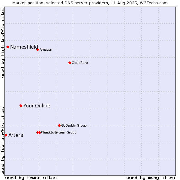 Market position of Your.Online vs. Nameshield vs. Artera