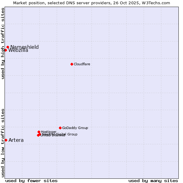 Market position of Nameshield vs. Artera vs. Webzilla