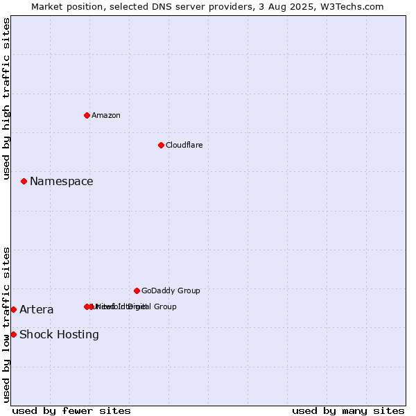 Market position of Namespace vs. Shock Hosting vs. Artera