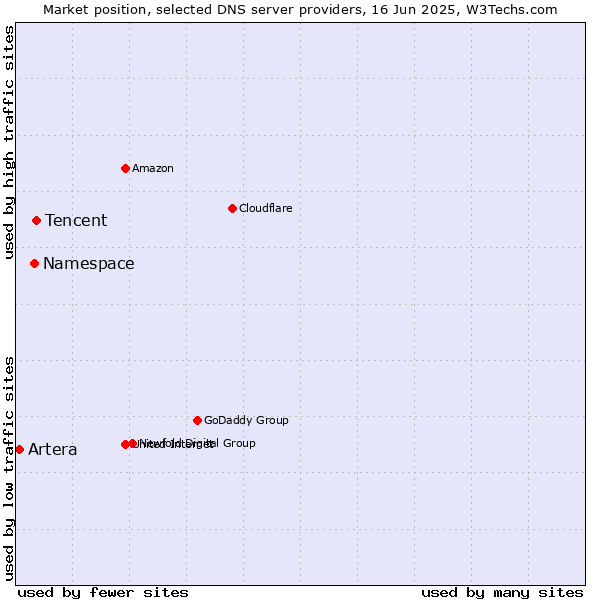 Market position of Tencent vs. Namespace vs. Artera