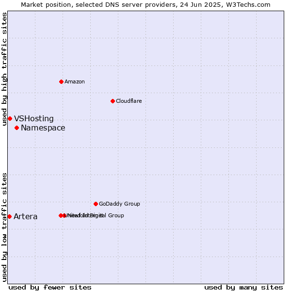 Market position of Namespace vs. VSHosting vs. Artera