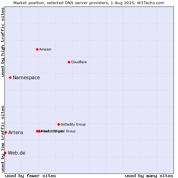 Market position of Namespace vs. Artera vs. Web.de