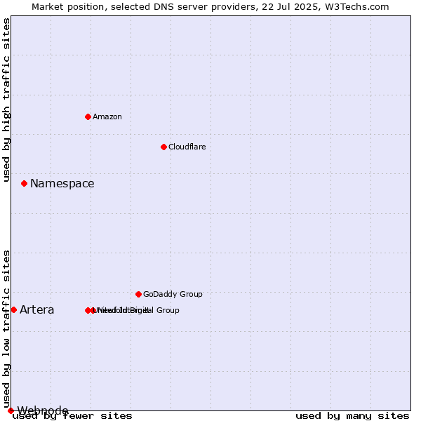 Market position of Namespace vs. Artera vs. Webnode