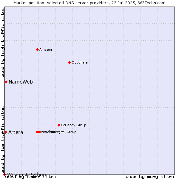 Market position of NameWeb vs. Artera vs. Webhost Python