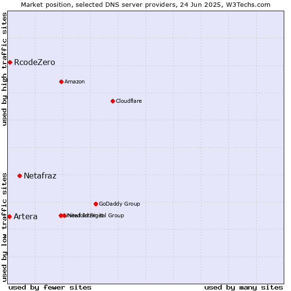 Market position of Netafraz vs. RcodeZero vs. Artera