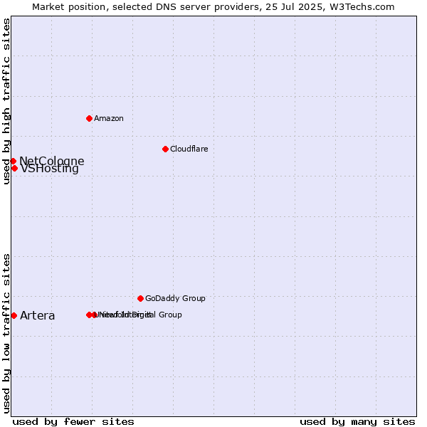 Market position of VSHosting vs. Artera vs. NetCologne
