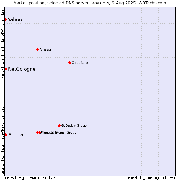 Market position of Artera vs. NetCologne vs. Yahoo