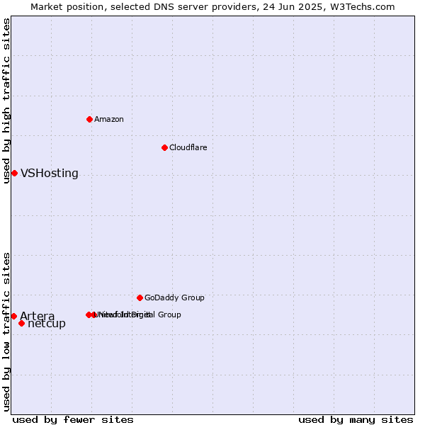 Market position of netcup vs. VSHosting vs. Artera