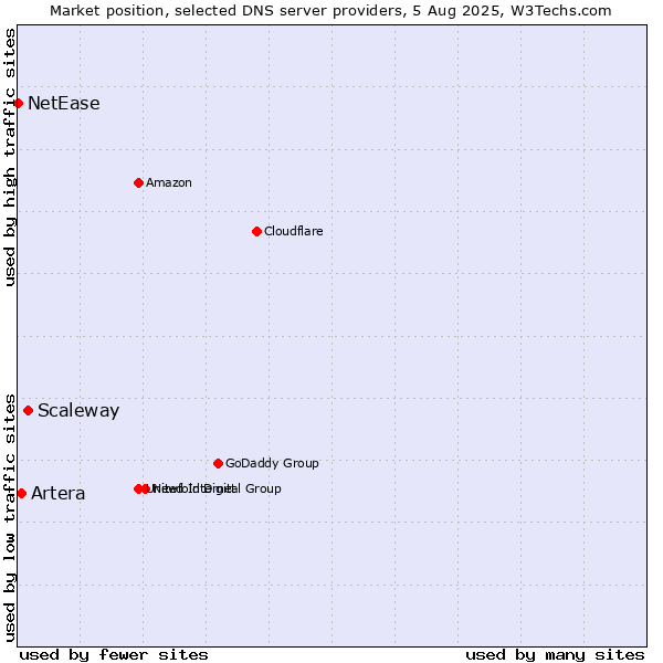 Market position of Scaleway vs. Artera vs. NetEase