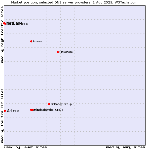 Market position of RcodeZero vs. Artera vs. NetEase