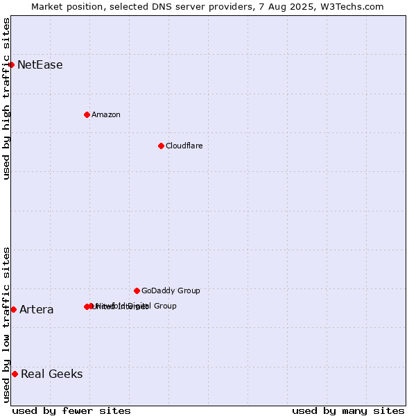 Market position of Real Geeks vs. Artera vs. NetEase