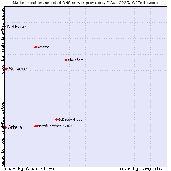 Market position of Serverel vs. Artera vs. NetEase
