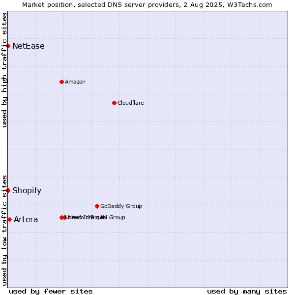 Market position of Artera vs. Shopify vs. NetEase