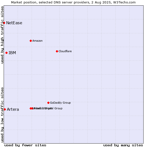 Market position of IBM vs. Artera vs. NetEase